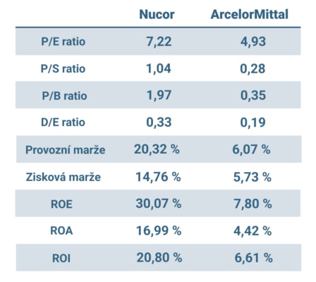 Porovnání fundamentálních dat akcií Nucor a ArcelorMittal