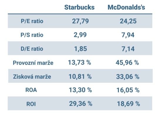 Porovnání fundamentálních dat akcií Starbucks a McDonalds’s