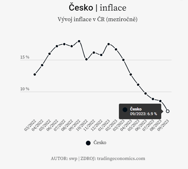 Vývoj inflace v České republice. 