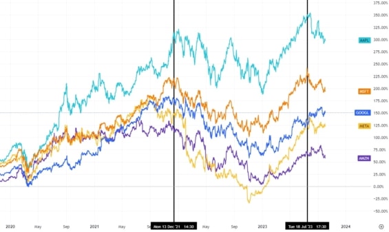 Korelační graf akcií Apple, Google, Meta, Microsoft, Amazon