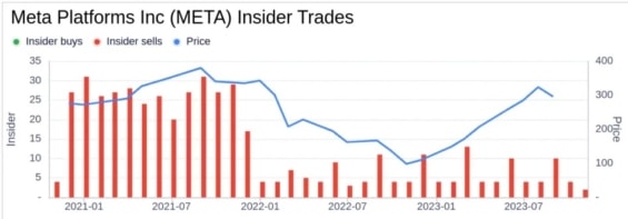 Statistika nákupu a prodeje akcií META u zasvěcených osob (Insiders)