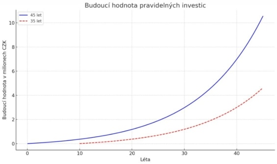 Zobrazení pravidelné investice 2 000 Kč měsíčně při zhodnocení 8 % ročně. Start ve 20 letech (modrá), start ve 30 letech (červená)