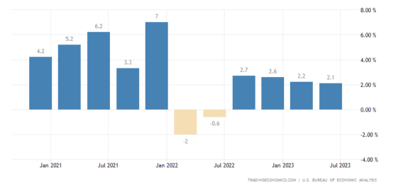 Vývoj HDP v USA. I přes rostoucí úrokové sazby to zatím na příchod recese do USA nevypadá