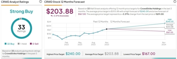 Cenová predikce pro akcie Crowdstrike od analytiků z Wall Street