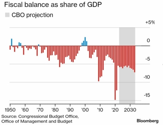 Projekce CBO deficitního rozpočtování americké vlády