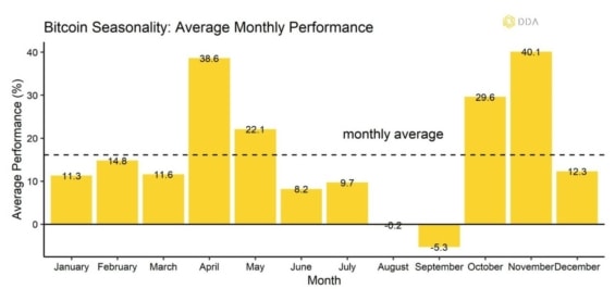 Průměrná výkonnost Bitcoinu v jednotlivých měsících roku