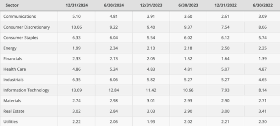 P/B poměr jednotlivých sektorů amerického akciového trhu