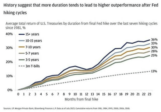 Výnosy po posledním hiku u jednotlivých splatností dluhopisů