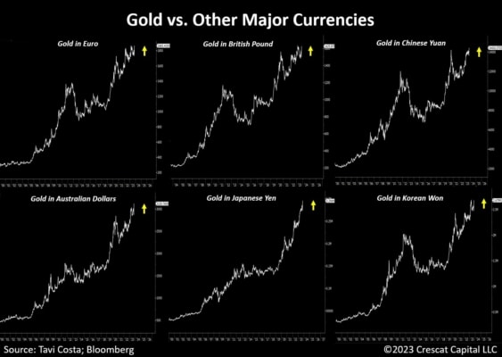 Zlato vs. ostatní hlavní měny