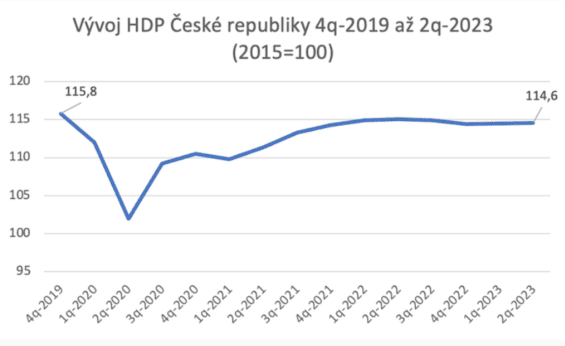 HDP ČR