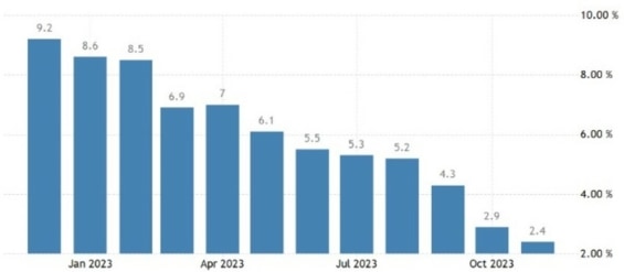 Vývoj inflace v eurozóně za posledních 12 měsíců