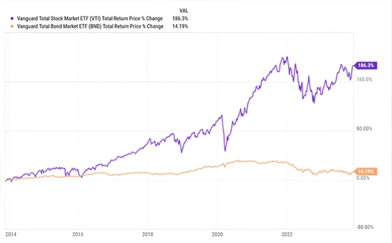 Vývoj hodnoty akciového (fialová) a dluhopisového (oranžová) portfolia v čase 