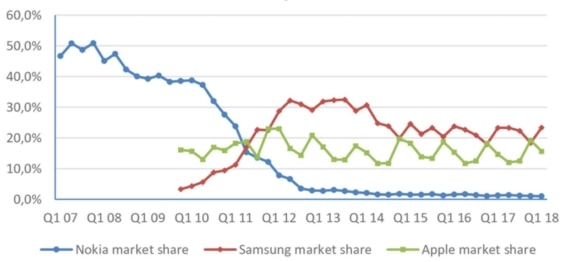 Vývoj tržního podílu společností Nokia, Apple a Samsung na trhu se smartphony v letech 2009 až 2017