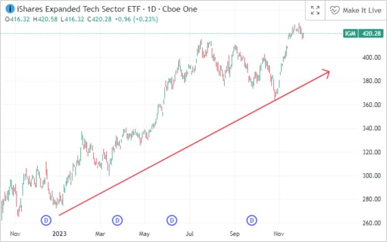 iShares Expanded Tech Sector ETF*