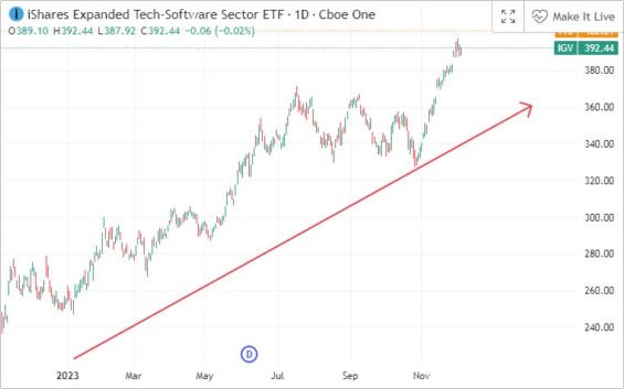 iShares Expanded Tech-Software Sector ETF*