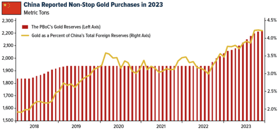 China gold purchases