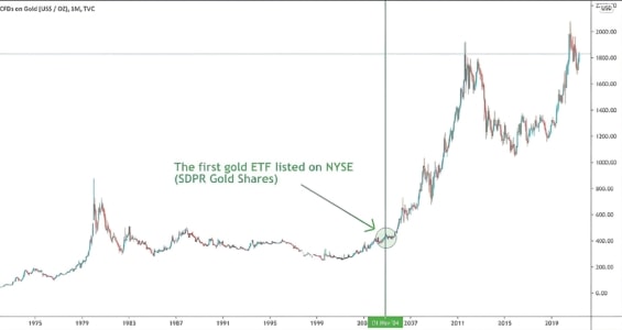Gold price ETF
