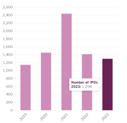 IPO počet v posledních 5 letech