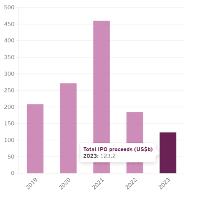 IPO výnosy v posledních 5 letech