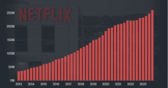 Růst počtu předplatitelů Netflixu