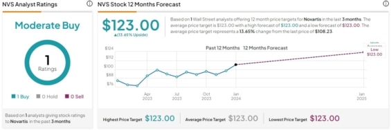 Cenová predikce pro akcie Novartis od analytiků z Wall Street
