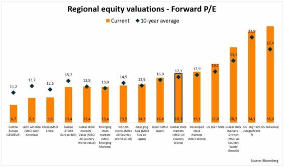 Valuace akciového trhu dle regionů