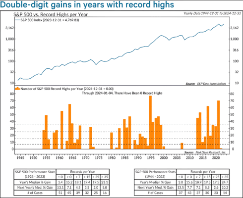 S&P 500 rekordy