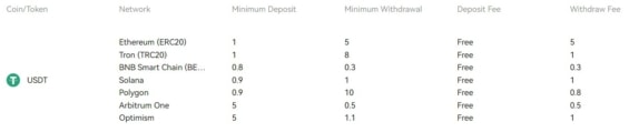 USDT vklad výběr BingX