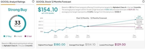 Cenová predikce pro akcie Google od analytiků z Wall Street