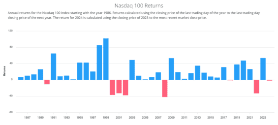 Návratnost indexu NASDAQ 100