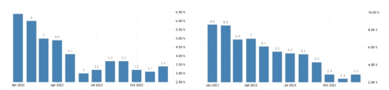 Vývoj výše inflace v USA (vlevo) a eurozóně (vpravo) za posledních 12 měsíců