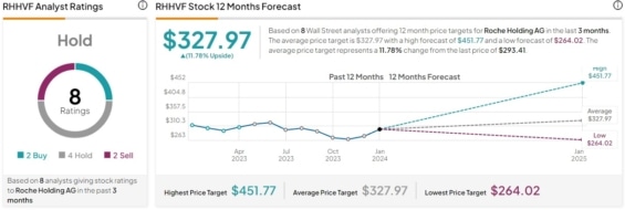 Cenová predikce pro akcie Roche od analytiků z Wall Street