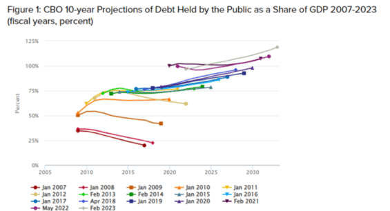 Desetileté prognózy vývoje dluhu drženého americkou veřejností
