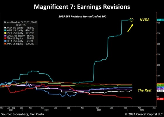 Earnings revision