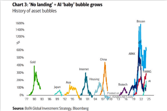 Jednotlivé investiční bubliny