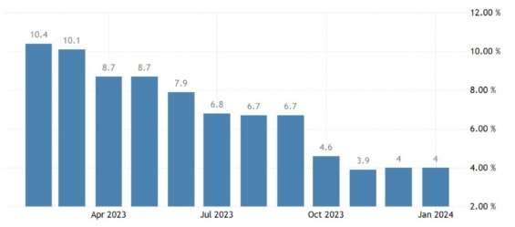 Vývoj inflace ve Spojeném království za posledních 12 měsíců