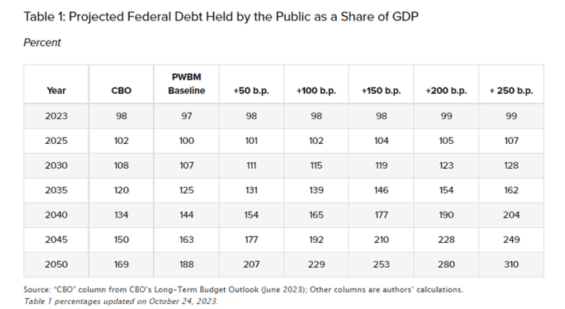 Očekávaný vývoj dluhu USA drženého americkou veřejností v závislosti na zvýšení požadovaného úroku