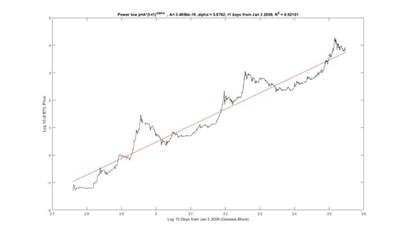 Porovnání modelů Power Law a Stock-to-Flow