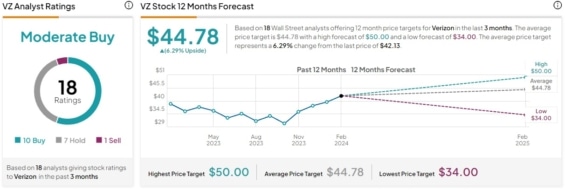 Cenová predikce pro akcie Verizon od analytiků z Wall Street