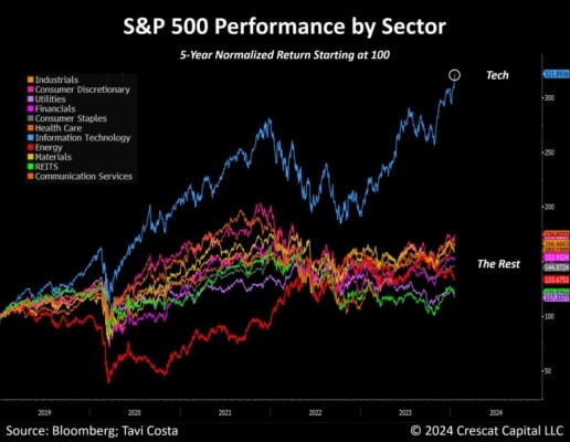 Výkonnost S&P 500 dle sektoru