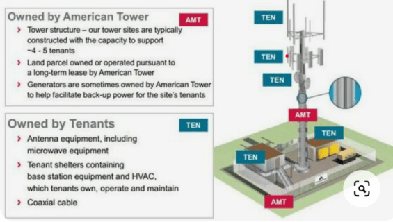 American Tower, REIT