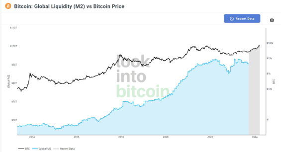 BTC price vs Global Liquidity (M2)
