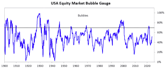 Bubliny na americkem akciovem trhu