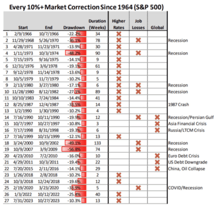 27 korekcí akciového trhu od roku 1964