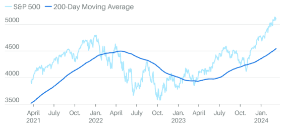 Index S&P 500 v porovnání s 200denním klouzavým průměrem