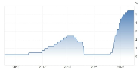 Vývoj výše základní úrokové sazby amerického Fedu za posledních 10 let