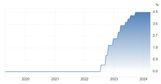 Vývoj výše základní úrokové sazby ECB za posledních 5 let