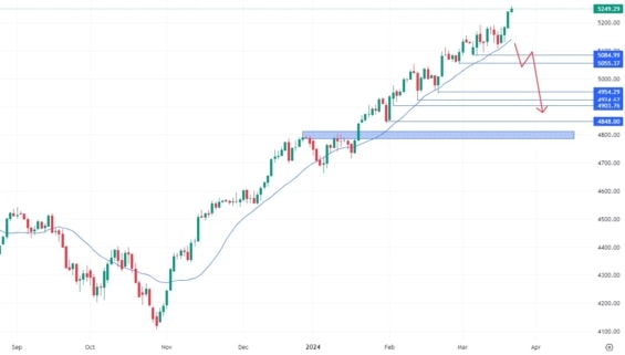 Denní svíčkový graf akciového indexu S&P 500