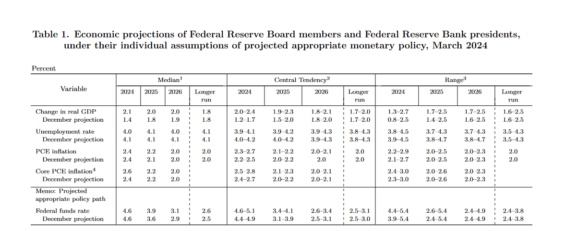 Ekonomická projekce Fed