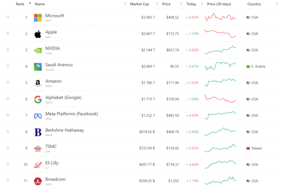 TOP 10 market caps + 1